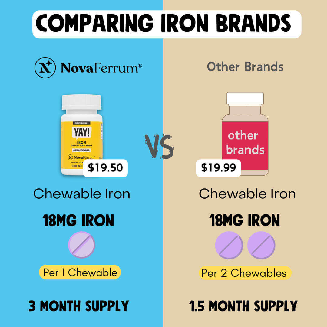 NovaFerrum YAY - 18mg Chewable Iron Supplement for Kids & Adults